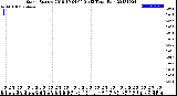 Milwaukee Weather Storm<br>Started 2018-10-04 00:01:13<br>Total Rain