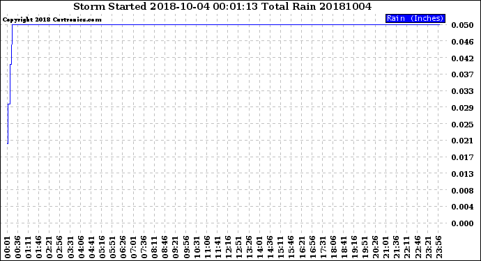 Milwaukee Weather Storm<br>Started 2018-10-04 00:01:13<br>Total Rain