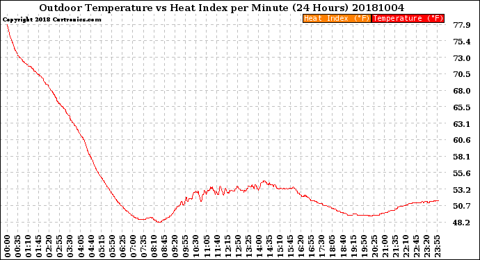 Milwaukee Weather Outdoor Temperature<br>vs Heat Index<br>per Minute<br>(24 Hours)