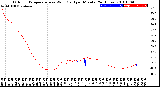 Milwaukee Weather Outdoor Temperature<br>vs Wind Chill<br>per Minute<br>(24 Hours)