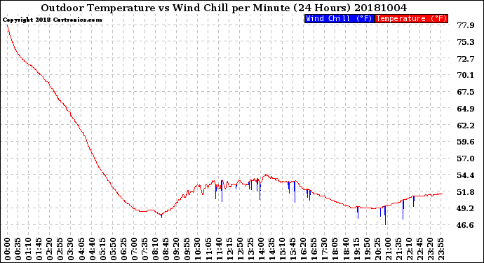 Milwaukee Weather Outdoor Temperature<br>vs Wind Chill<br>per Minute<br>(24 Hours)