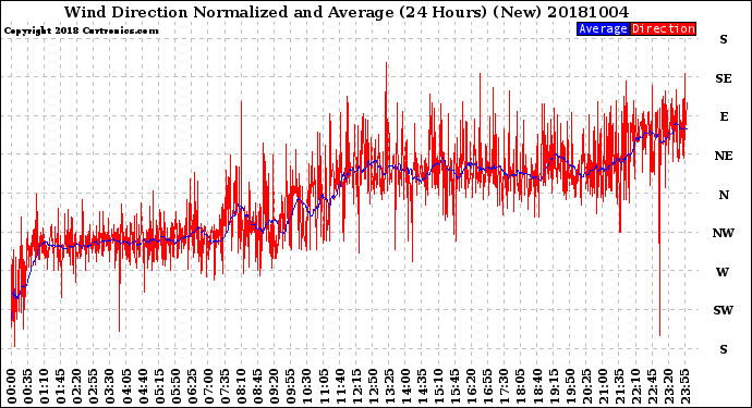 Milwaukee Weather Wind Direction<br>Normalized and Average<br>(24 Hours) (New)