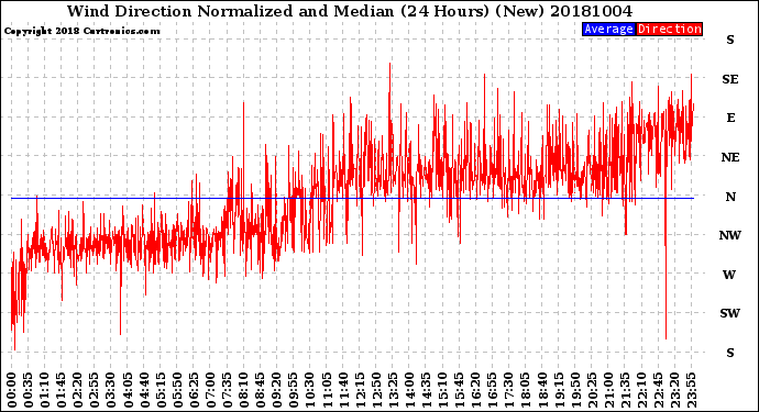 Milwaukee Weather Wind Direction<br>Normalized and Median<br>(24 Hours) (New)