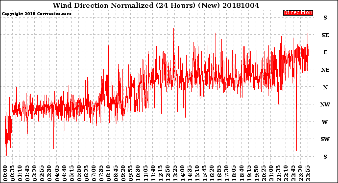 Milwaukee Weather Wind Direction<br>Normalized<br>(24 Hours) (New)