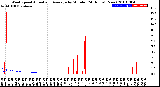 Milwaukee Weather Wind Speed<br>Actual and Average<br>by Minute<br>(24 Hours) (New)