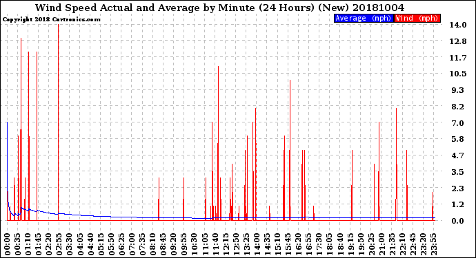 Milwaukee Weather Wind Speed<br>Actual and Average<br>by Minute<br>(24 Hours) (New)