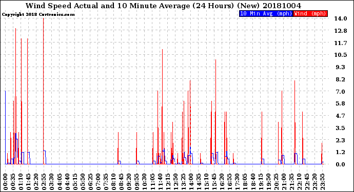 Milwaukee Weather Wind Speed<br>Actual and 10 Minute<br>Average<br>(24 Hours) (New)