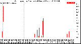 Milwaukee Weather Wind Speed<br>by Minute<br>(24 Hours) (New)