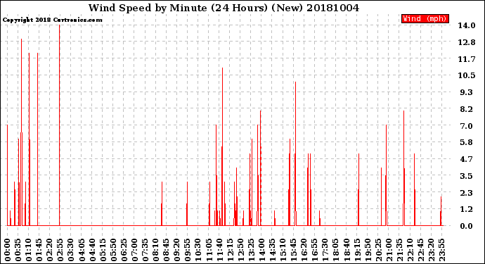 Milwaukee Weather Wind Speed<br>by Minute<br>(24 Hours) (New)