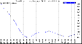 Milwaukee Weather Wind Chill<br>Hourly Average<br>(24 Hours)