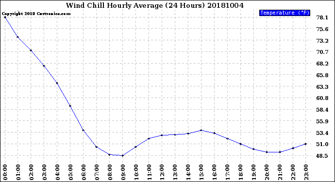 Milwaukee Weather Wind Chill<br>Hourly Average<br>(24 Hours)