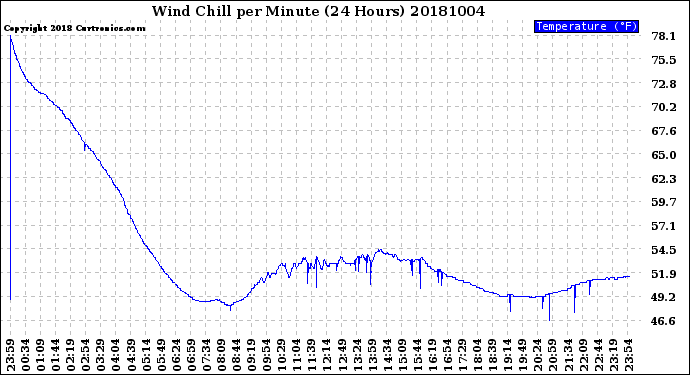 Milwaukee Weather Wind Chill<br>per Minute<br>(24 Hours)