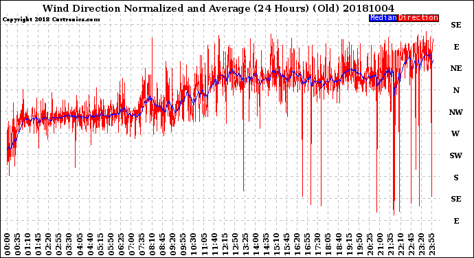 Milwaukee Weather Wind Direction<br>Normalized and Average<br>(24 Hours) (Old)