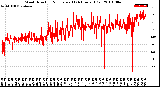 Milwaukee Weather Wind Direction<br>Normalized<br>(24 Hours) (Old)