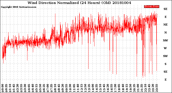 Milwaukee Weather Wind Direction<br>Normalized<br>(24 Hours) (Old)