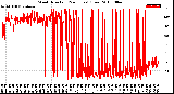 Milwaukee Weather Wind Direction<br>(24 Hours) (Raw)