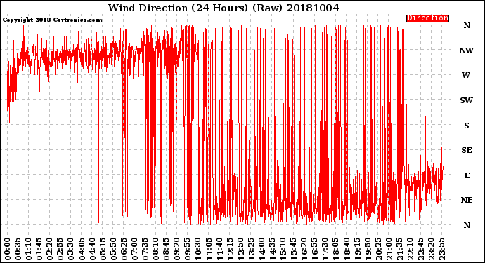 Milwaukee Weather Wind Direction<br>(24 Hours) (Raw)