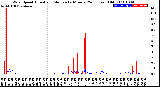 Milwaukee Weather Wind Speed<br>Actual and Median<br>by Minute<br>(24 Hours) (Old)