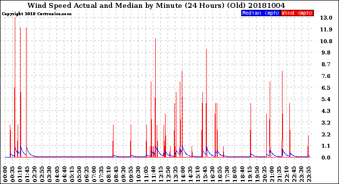 Milwaukee Weather Wind Speed<br>Actual and Median<br>by Minute<br>(24 Hours) (Old)