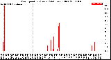 Milwaukee Weather Wind Speed<br>by Minute<br>(24 Hours) (Old)