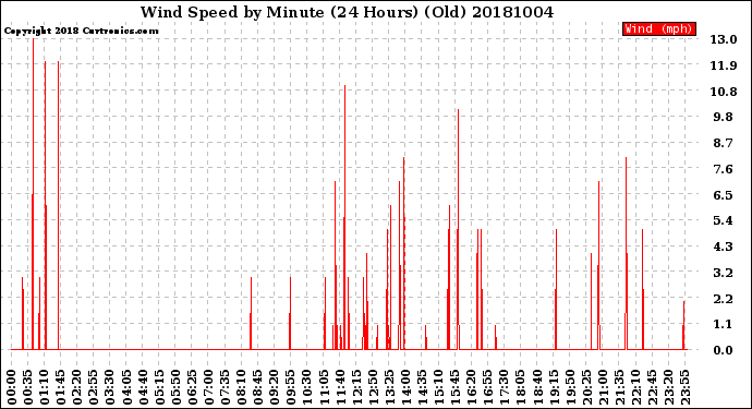 Milwaukee Weather Wind Speed<br>by Minute<br>(24 Hours) (Old)