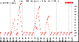 Milwaukee Weather Wind Speed<br>10 Minute Average<br>(4 Hours)