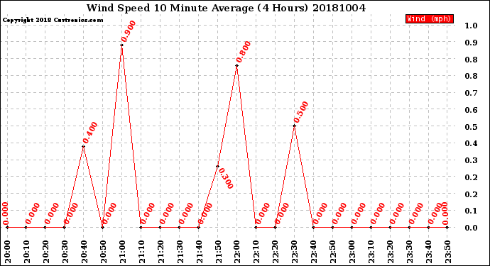 Milwaukee Weather Wind Speed<br>10 Minute Average<br>(4 Hours)