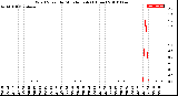 Milwaukee Weather Wind Speed<br>by Minute mph<br>(1 Hour)