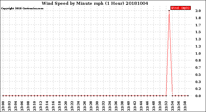 Milwaukee Weather Wind Speed<br>by Minute mph<br>(1 Hour)