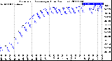 Milwaukee Weather Barometric Pressure<br>per Hour<br>(24 Hours)