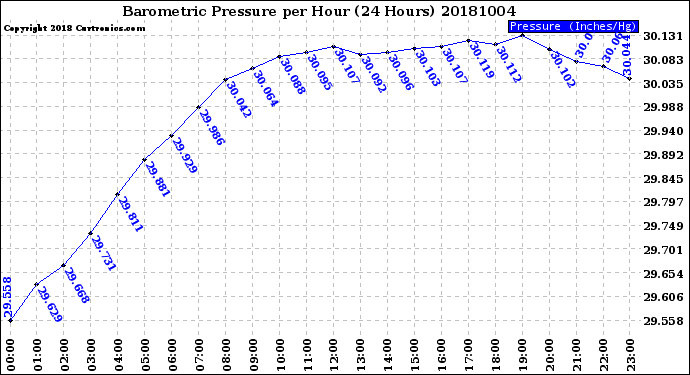 Milwaukee Weather Barometric Pressure<br>per Hour<br>(24 Hours)