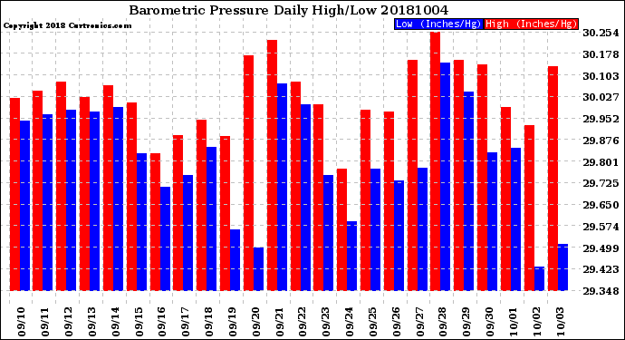 Milwaukee Weather Barometric Pressure<br>Daily High/Low