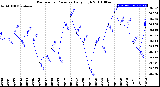 Milwaukee Weather Barometric Pressure<br>Daily High