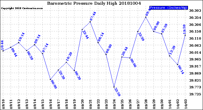 Milwaukee Weather Barometric Pressure<br>Daily High