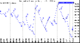 Milwaukee Weather Barometric Pressure<br>Daily Low