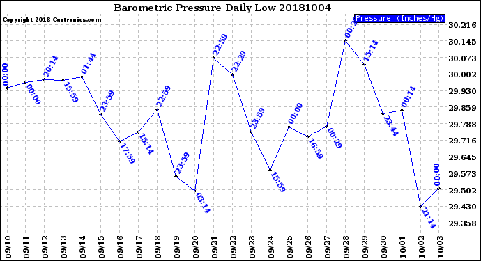 Milwaukee Weather Barometric Pressure<br>Daily Low