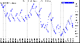 Milwaukee Weather Wind Chill<br>Daily Low