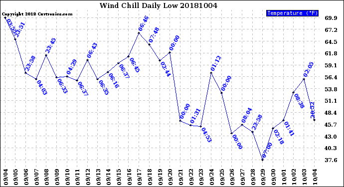 Milwaukee Weather Wind Chill<br>Daily Low