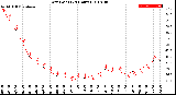 Milwaukee Weather Dew Point<br>(24 Hours)