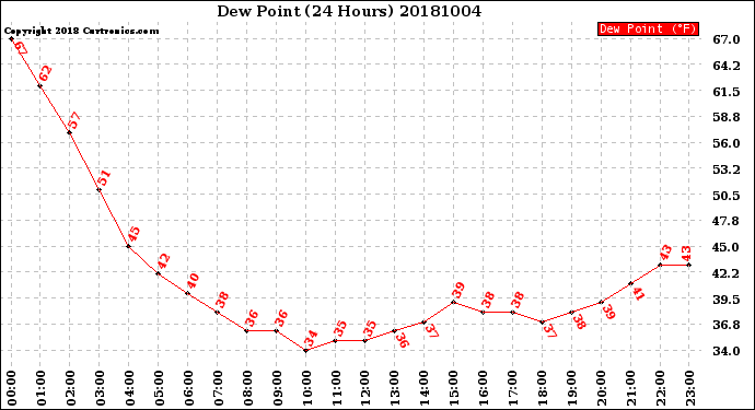 Milwaukee Weather Dew Point<br>(24 Hours)