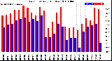 Milwaukee Weather Dew Point<br>Daily High/Low