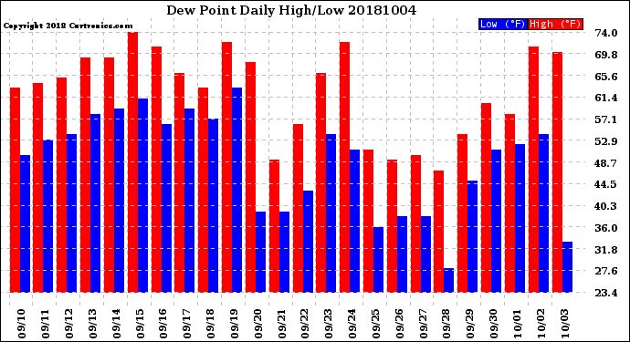 Milwaukee Weather Dew Point<br>Daily High/Low