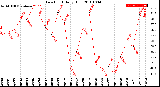 Milwaukee Weather Dew Point<br>Daily High