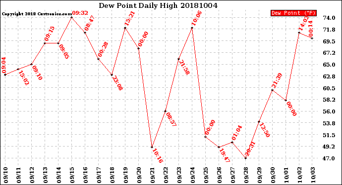 Milwaukee Weather Dew Point<br>Daily High