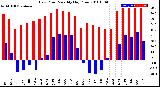 Milwaukee Weather Dew Point<br>Monthly High/Low