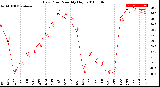 Milwaukee Weather Dew Point<br>Monthly High