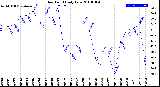 Milwaukee Weather Dew Point<br>Daily Low