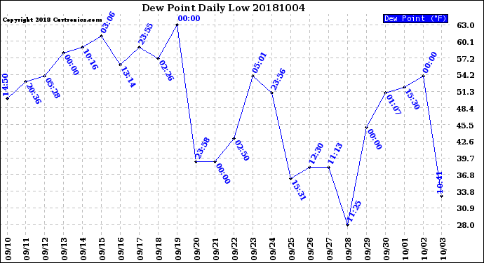 Milwaukee Weather Dew Point<br>Daily Low