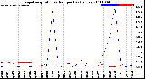 Milwaukee Weather Evapotranspiration<br>vs Rain per Day<br>(Inches)