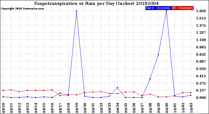 Milwaukee Weather Evapotranspiration<br>vs Rain per Day<br>(Inches)